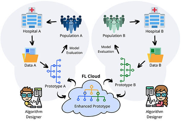 Federated Learning for Radiology flowchart