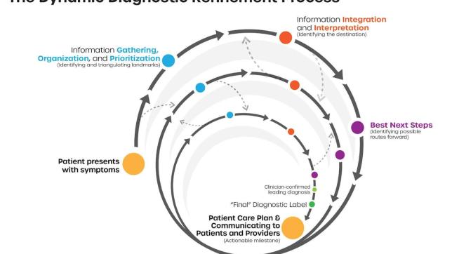 Dynamic refinement process